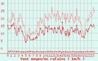 Courbe de la force du vent pour Muret (31)