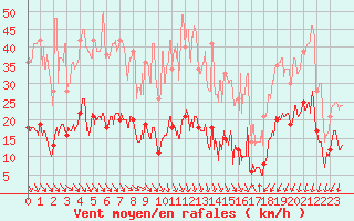 Courbe de la force du vent pour Ste (34)