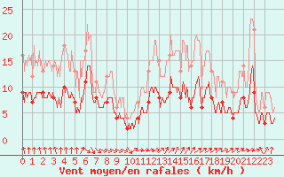 Courbe de la force du vent pour Le Touquet (62)