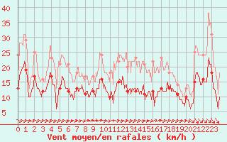 Courbe de la force du vent pour Saint-Quentin (02)