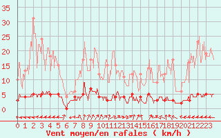 Courbe de la force du vent pour Chteau-Chinon (58)