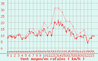 Courbe de la force du vent pour Landivisiau (29)