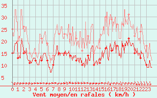 Courbe de la force du vent pour Roissy (95)