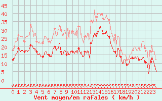 Courbe de la force du vent pour Pointe de Chassiron (17)