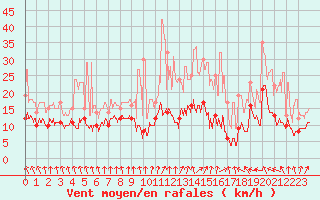 Courbe de la force du vent pour Roissy (95)