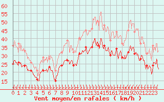 Courbe de la force du vent pour Valence (26)