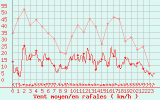 Courbe de la force du vent pour Auch (32)