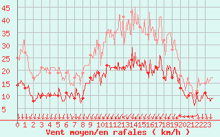 Courbe de la force du vent pour Dijon / Longvic (21)