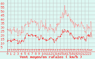 Courbe de la force du vent pour Saint-Brieuc (22)