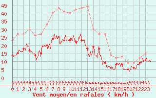 Courbe de la force du vent pour Deauville (14)