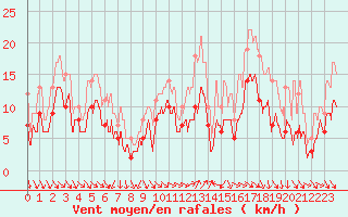 Courbe de la force du vent pour Hyres (83)