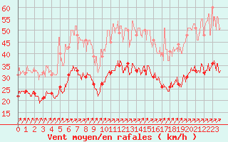 Courbe de la force du vent pour Caen (14)