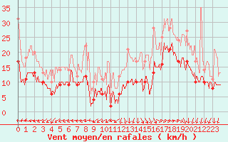 Courbe de la force du vent pour Lanvoc (29)