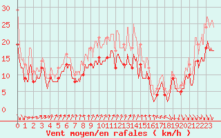 Courbe de la force du vent pour Orlans (45)