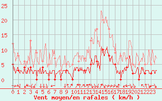 Courbe de la force du vent pour Aix-en-Provence (13)