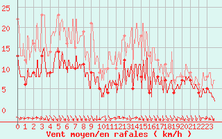 Courbe de la force du vent pour Brest (29)