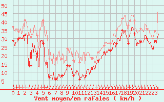 Courbe de la force du vent pour Pointe du Raz (29)