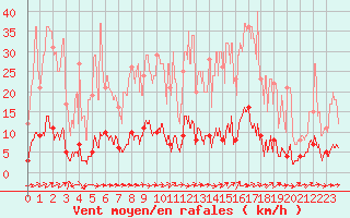 Courbe de la force du vent pour Barnas (07)