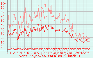 Courbe de la force du vent pour Le Perrier (85)