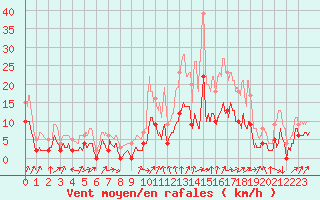 Courbe de la force du vent pour Saugues (43)