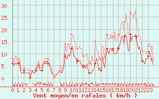 Courbe de la force du vent pour Rochefort Saint-Agnant (17)