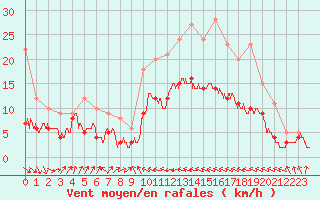 Courbe de la force du vent pour Bastia (2B)