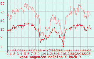 Courbe de la force du vent pour Solenzara - Base arienne (2B)