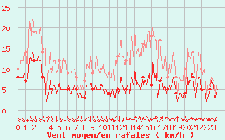 Courbe de la force du vent pour Le Bourget (93)