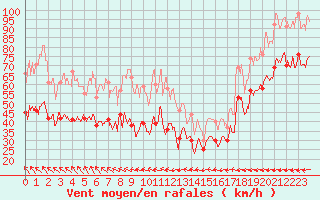 Courbe de la force du vent pour Cap Corse (2B)