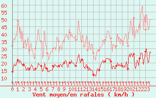 Courbe de la force du vent pour Ambrieu (01)