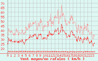 Courbe de la force du vent pour Blois (41)