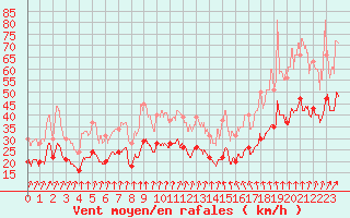 Courbe de la force du vent pour Orlans (45)