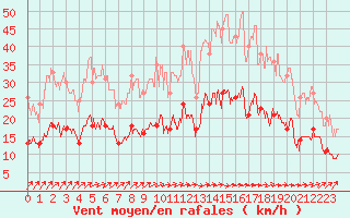 Courbe de la force du vent pour Saint-milion (33)