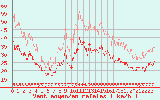 Courbe de la force du vent pour Ouessant (29)