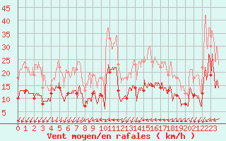 Courbe de la force du vent pour Blois (41)