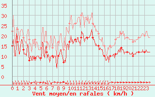 Courbe de la force du vent pour Solenzara - Base arienne (2B)