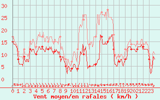 Courbe de la force du vent pour Leucate (11)