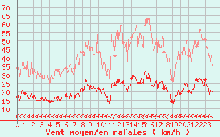 Courbe de la force du vent pour Eyragues (13)