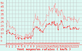 Courbe de la force du vent pour Labastide-Rouairoux (81)