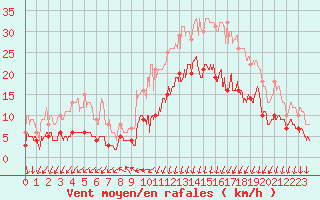 Courbe de la force du vent pour Lannion (22)