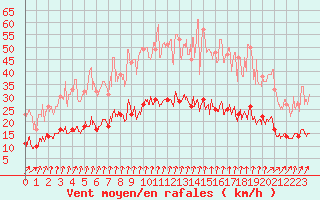 Courbe de la force du vent pour Kerpert (22)