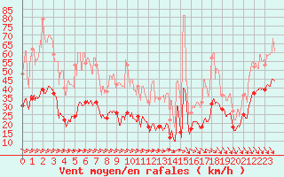 Courbe de la force du vent pour Les Sauvages (69)