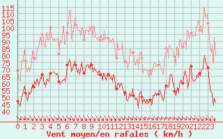 Courbe de la force du vent pour Mont-Aigoual (30)