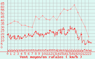 Courbe de la force du vent pour Caunes-Minervois (11)