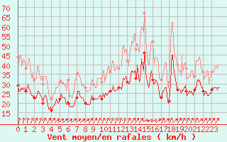 Courbe de la force du vent pour Orlans (45)