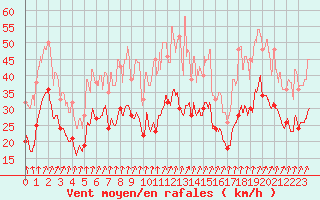 Courbe de la force du vent pour Nancy - Ochey (54)