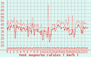 Courbe de la force du vent pour Pointe du Raz (29)