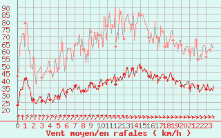 Courbe de la force du vent pour Deauville (14)