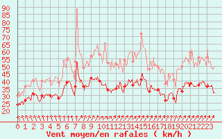 Courbe de la force du vent pour Chlons-en-Champagne (51)