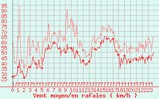 Courbe de la force du vent pour Col du Mont-Cenis (73)